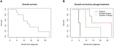 Clinical and genomic characterization of chemoradiation-resistant HPV-positive oropharyngeal squamous cell carcinoma